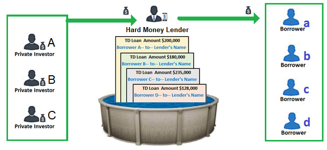 Private-money-lenders-investing-in-a-pool-of-hard-money-loans