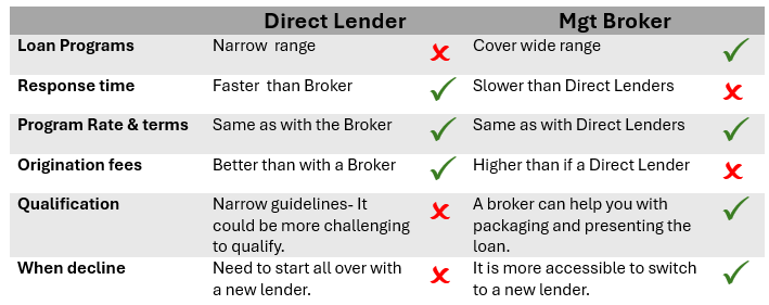 Which are Better Direct Lenders or Hard Money Brokers?